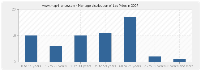 Men age distribution of Les Mées in 2007